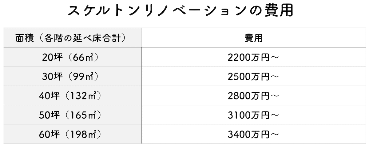 スケルトンリノベーションの費用