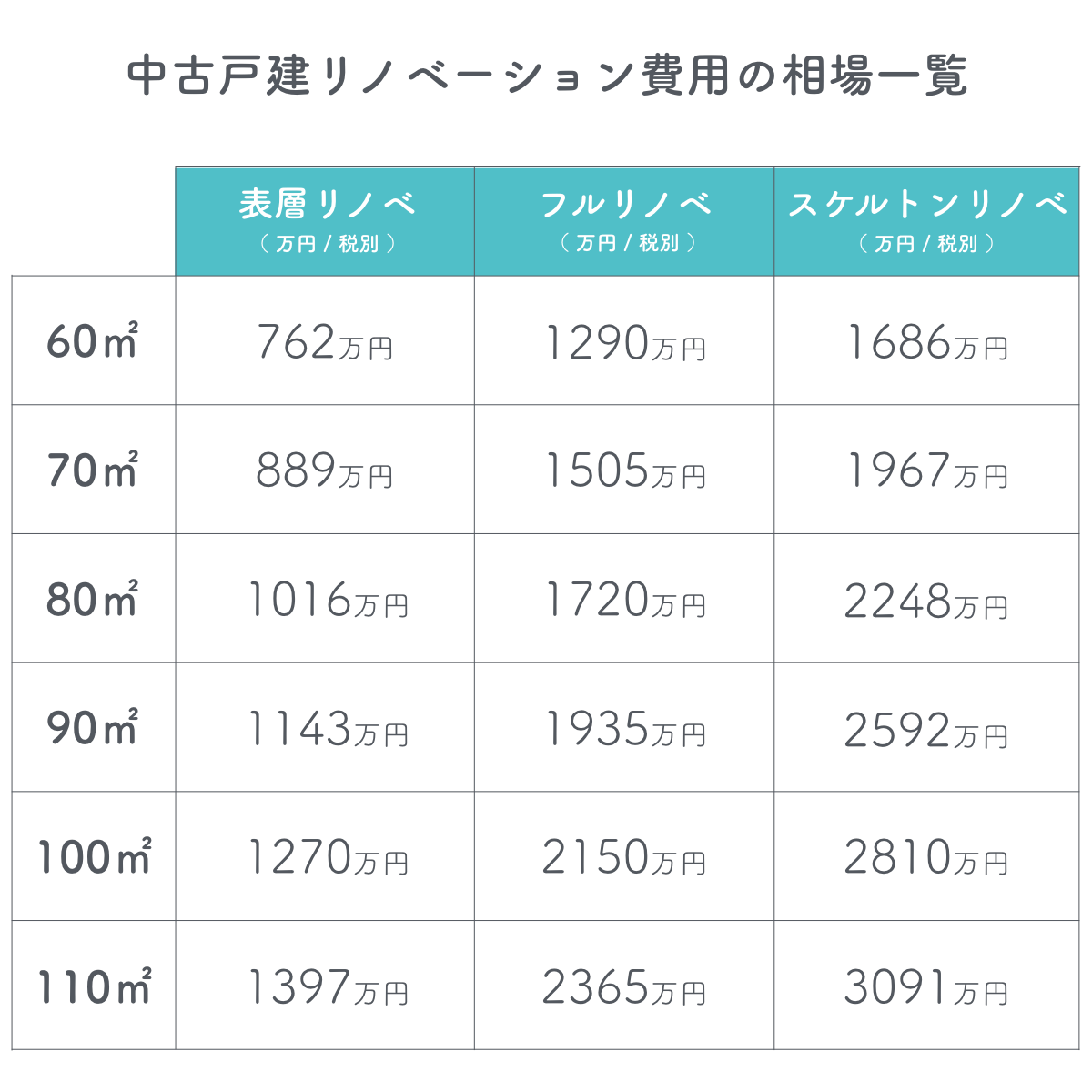 戸建リノベーション費用の相場一覧表