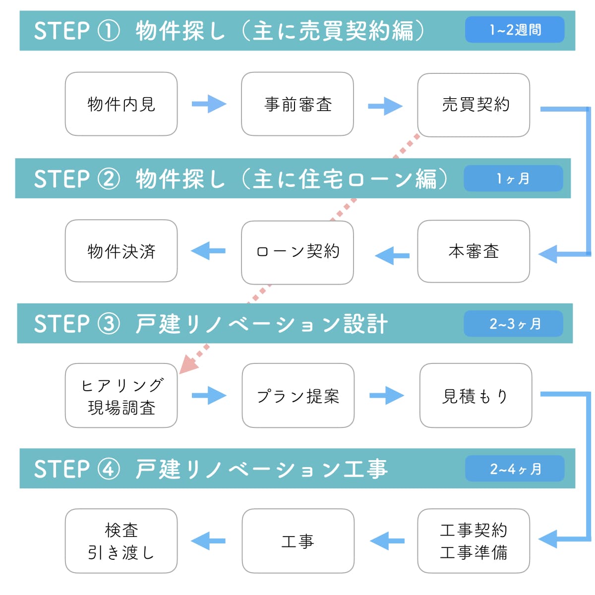 中古戸建リノベーションの流れ