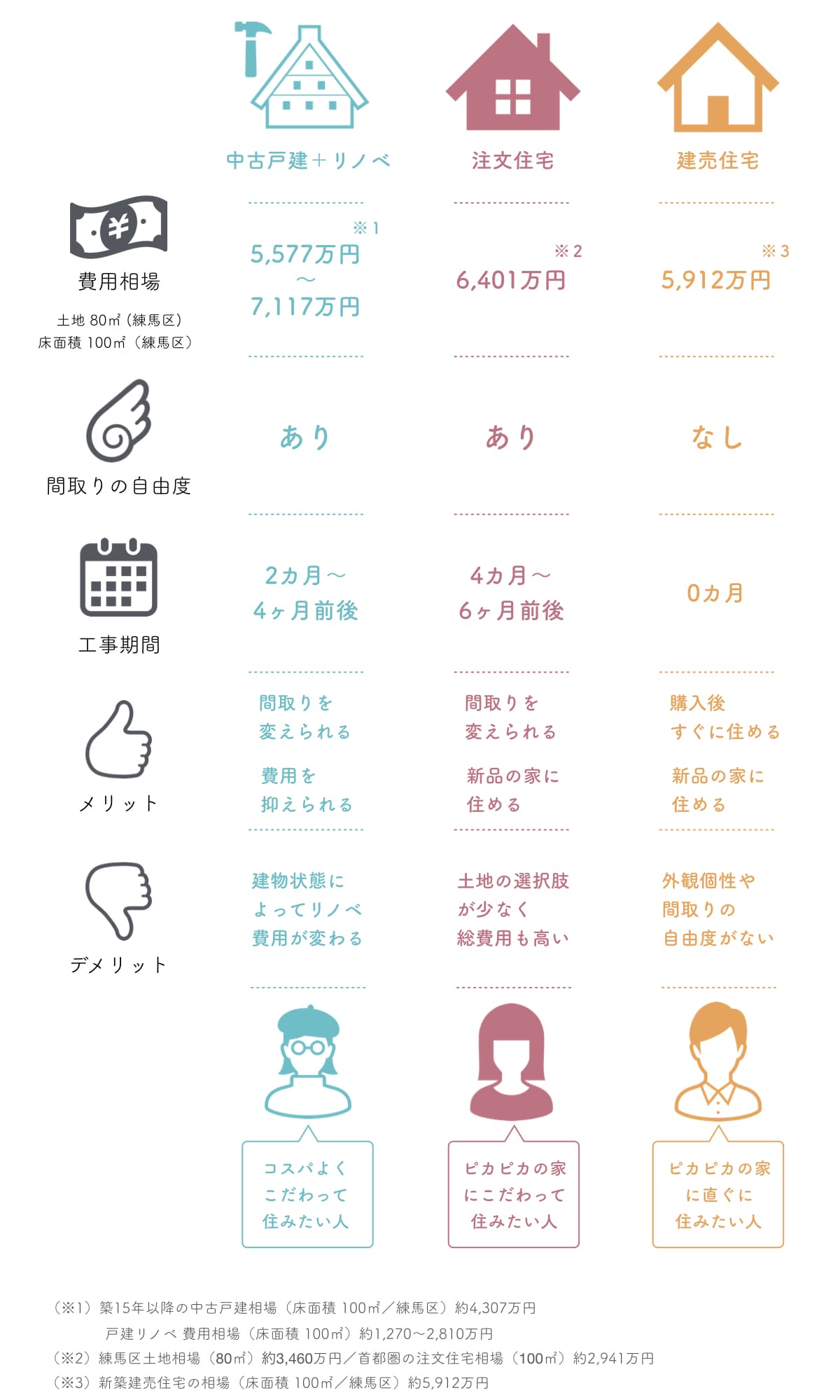 3種類の戸建住宅の比較一覧