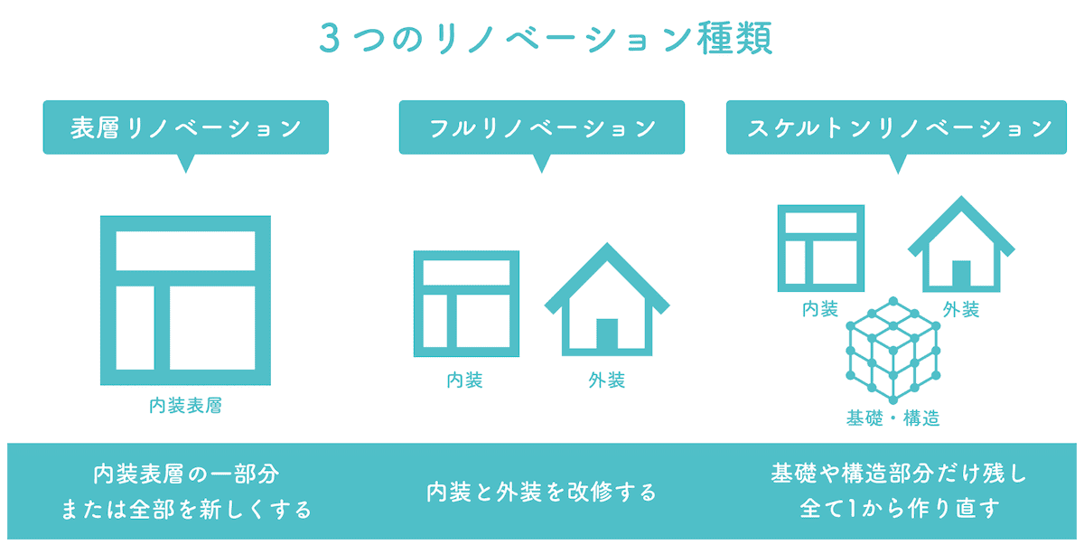 戸建リノベーションの3種類