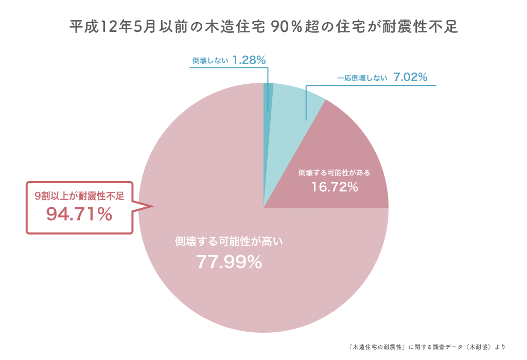 木造住宅の耐震性不足