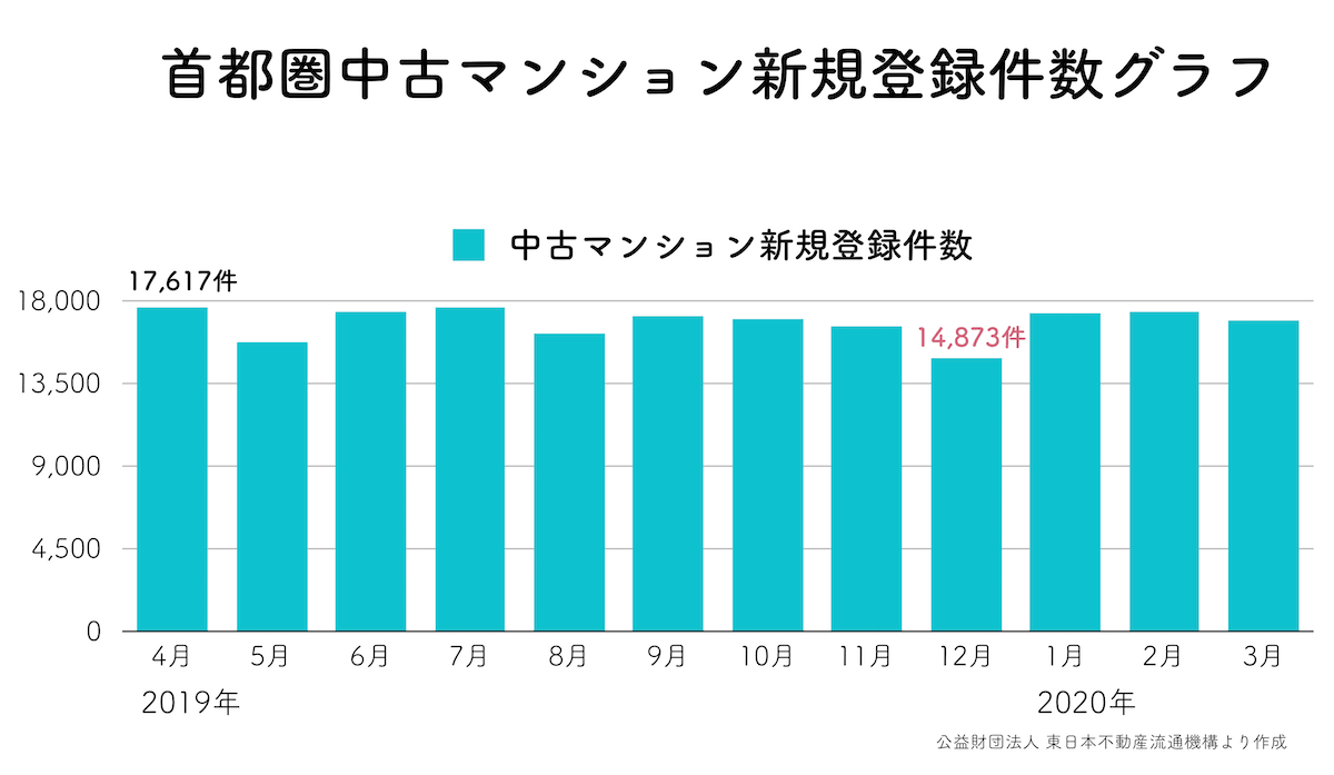 中古マンション新規登録件数グラフ