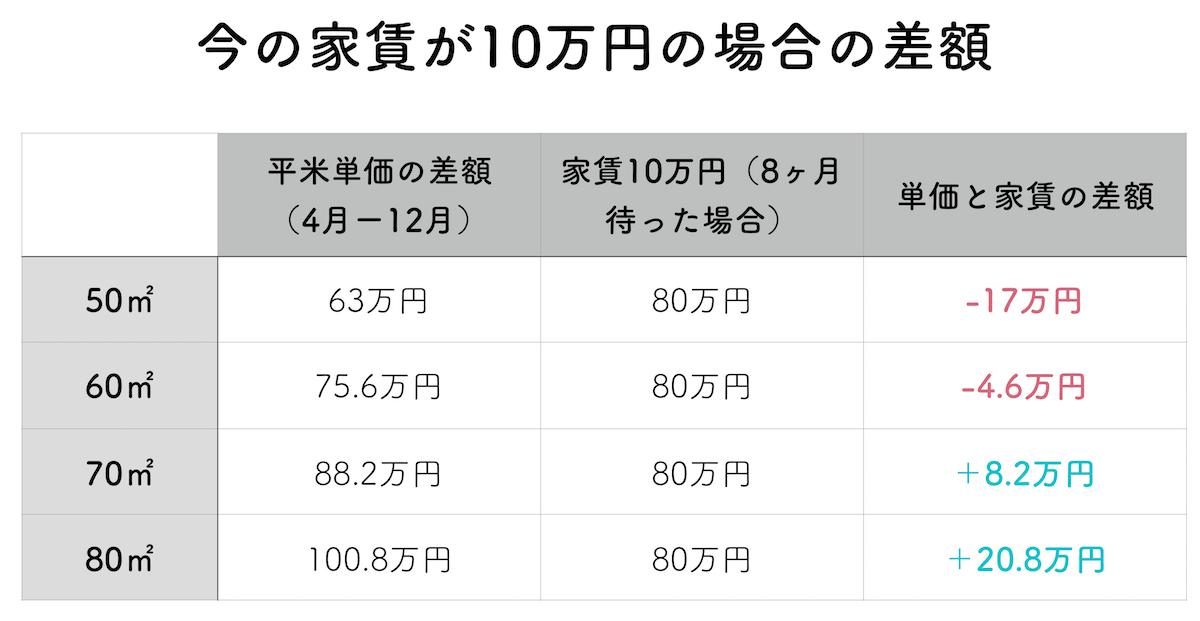 中古マンション価格差と家賃流出金額