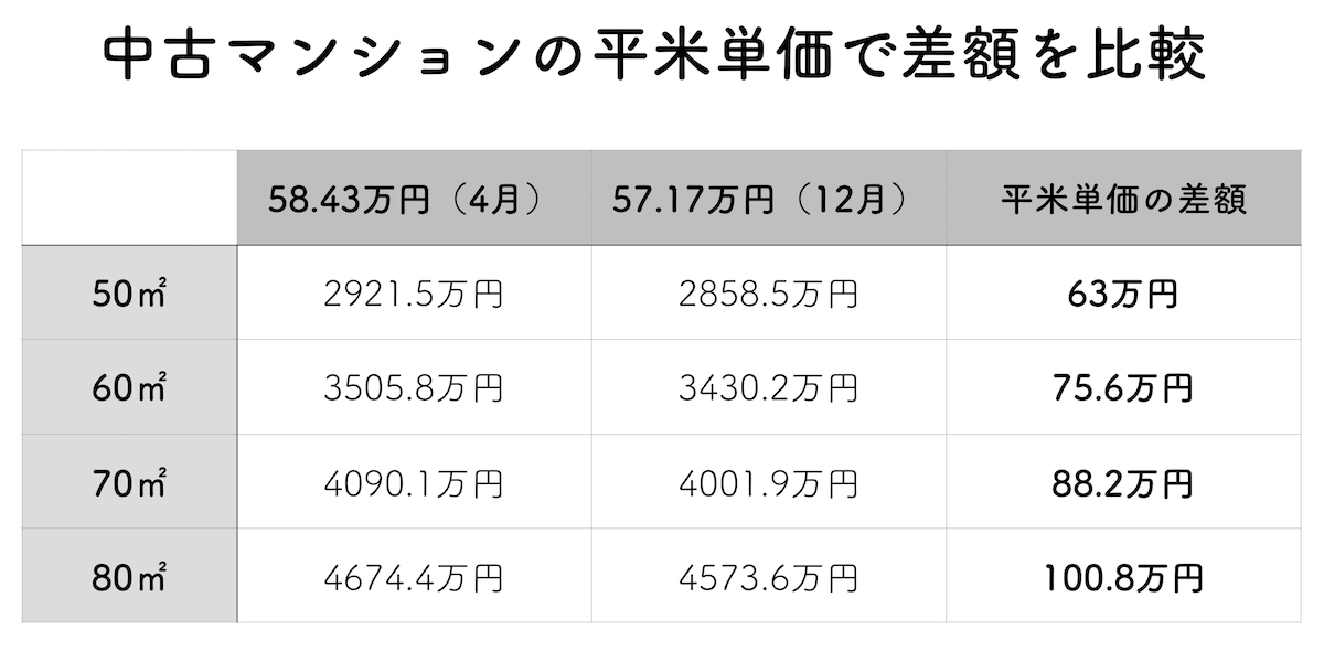 中古マンション平米単価の価格差表