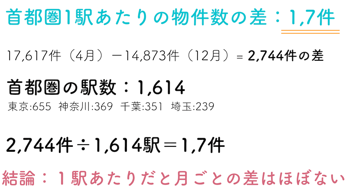 首都圏１駅あたりの物件増加数の計算表