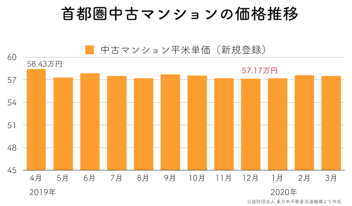 中古マンション価格推移グラフ