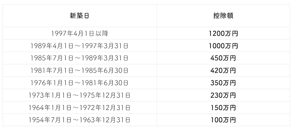 控除金額の一覧