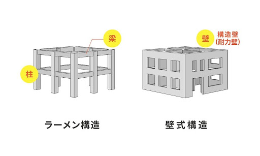 ラーメン構造と壁式構造のチェック