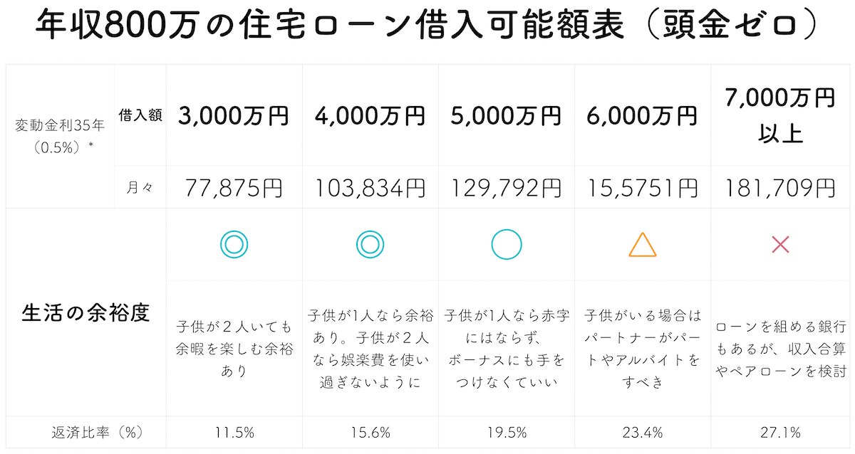 年収800万円の住宅ローン借入可能額表