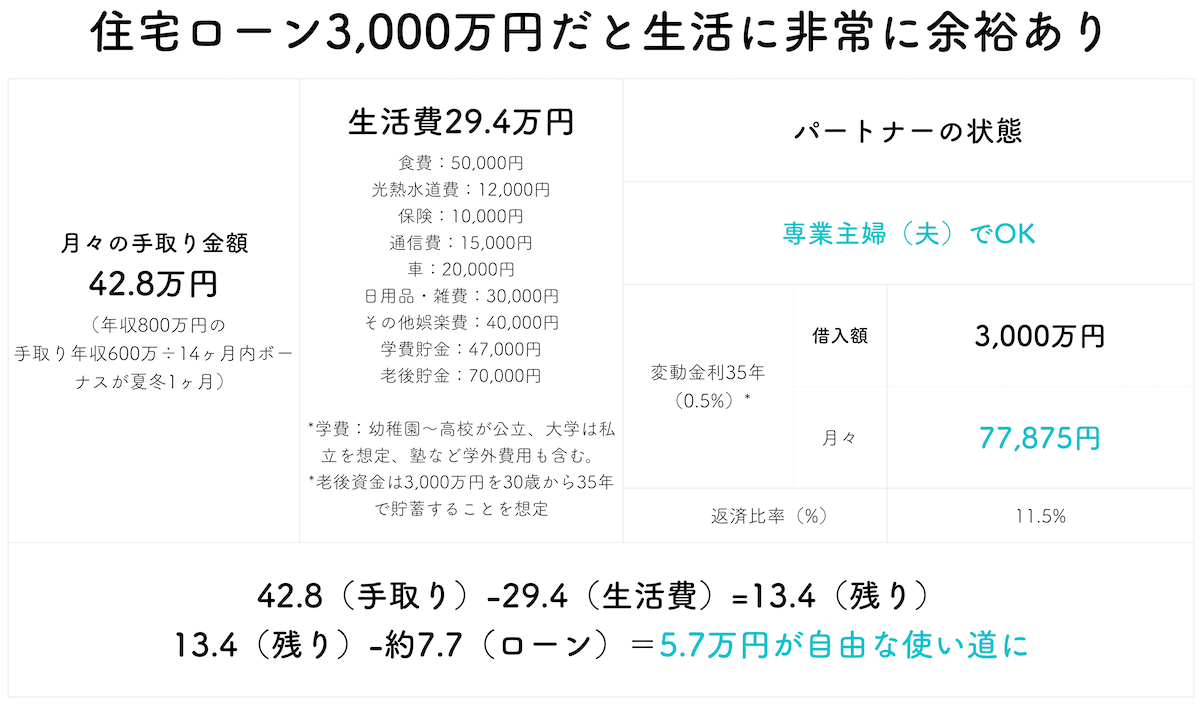 年収800万円で3000万円の住宅ローンを組む場合