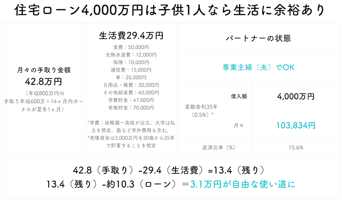 年収800万円で4000万円の住宅ローンを組む場合