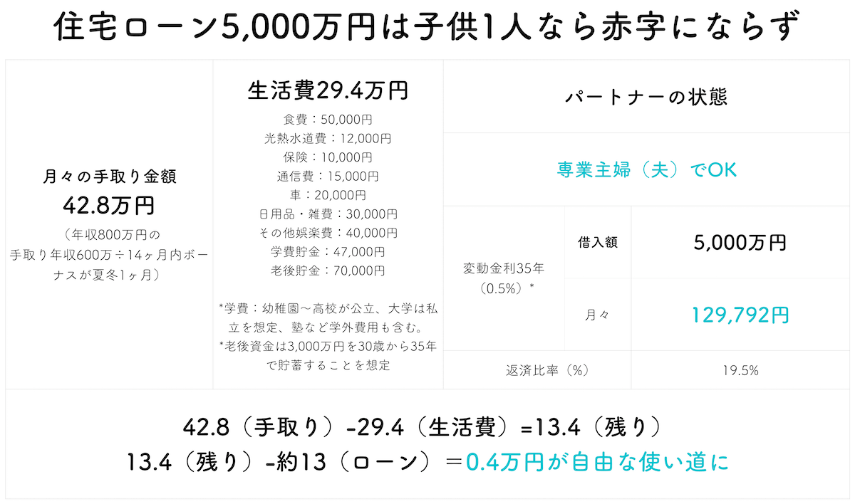 年収800万円で5000万円の住宅ローンを組む場合