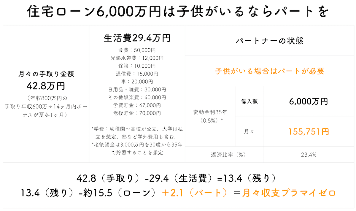 年収800万円で6000万円の住宅ローンを組む場合