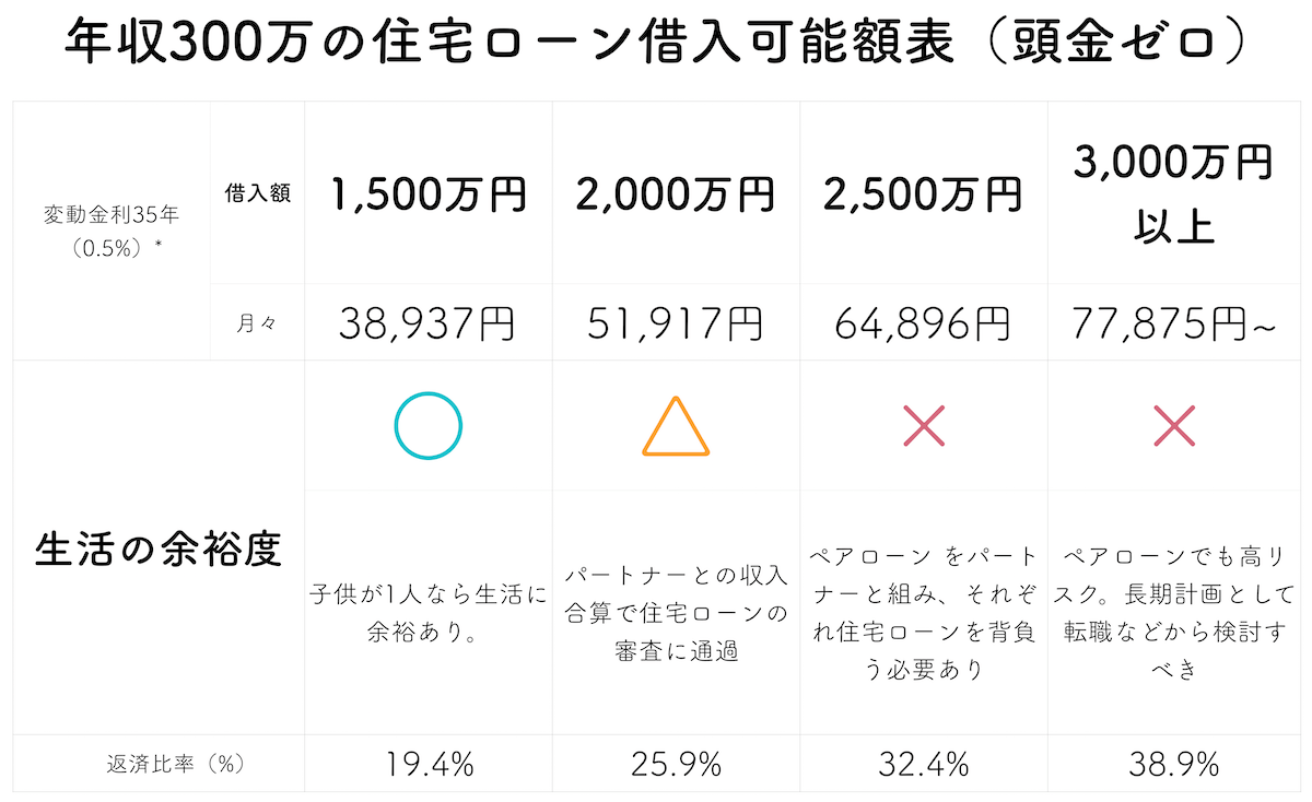 年収300万の住宅ローン借入目安限度額表