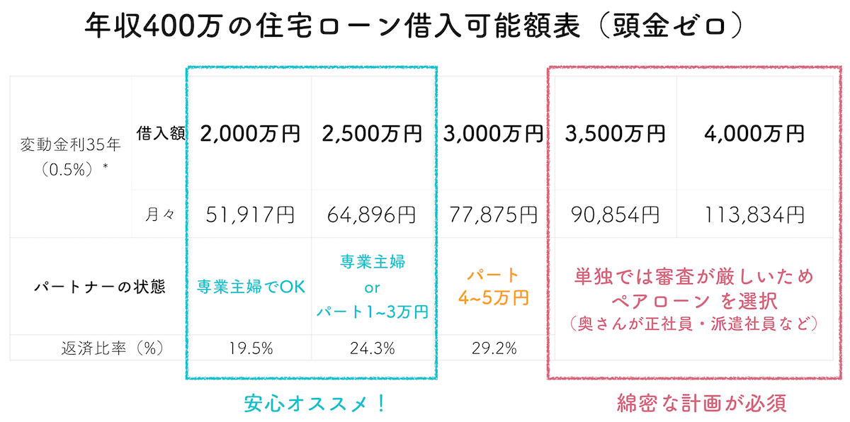 年収400万円の住宅ローン金額表