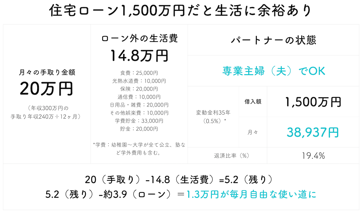 年収300万で1500万円の住宅ローン