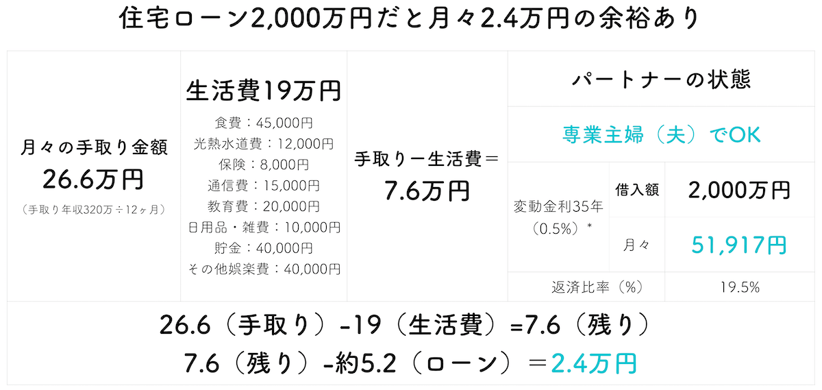 年収400万円で2,000万円住宅ローン