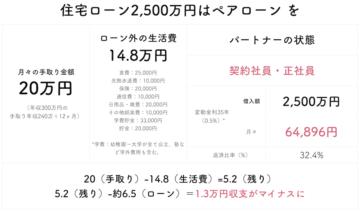 年収300万で2500万円の住宅ローン