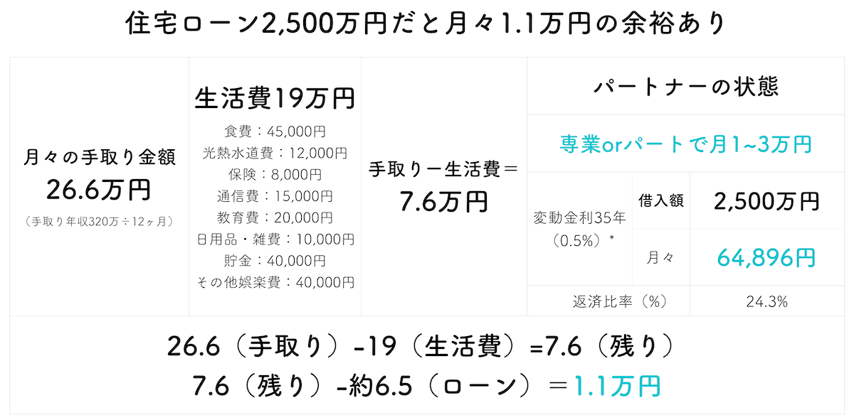 年収400万円で2,500万円住宅ローン