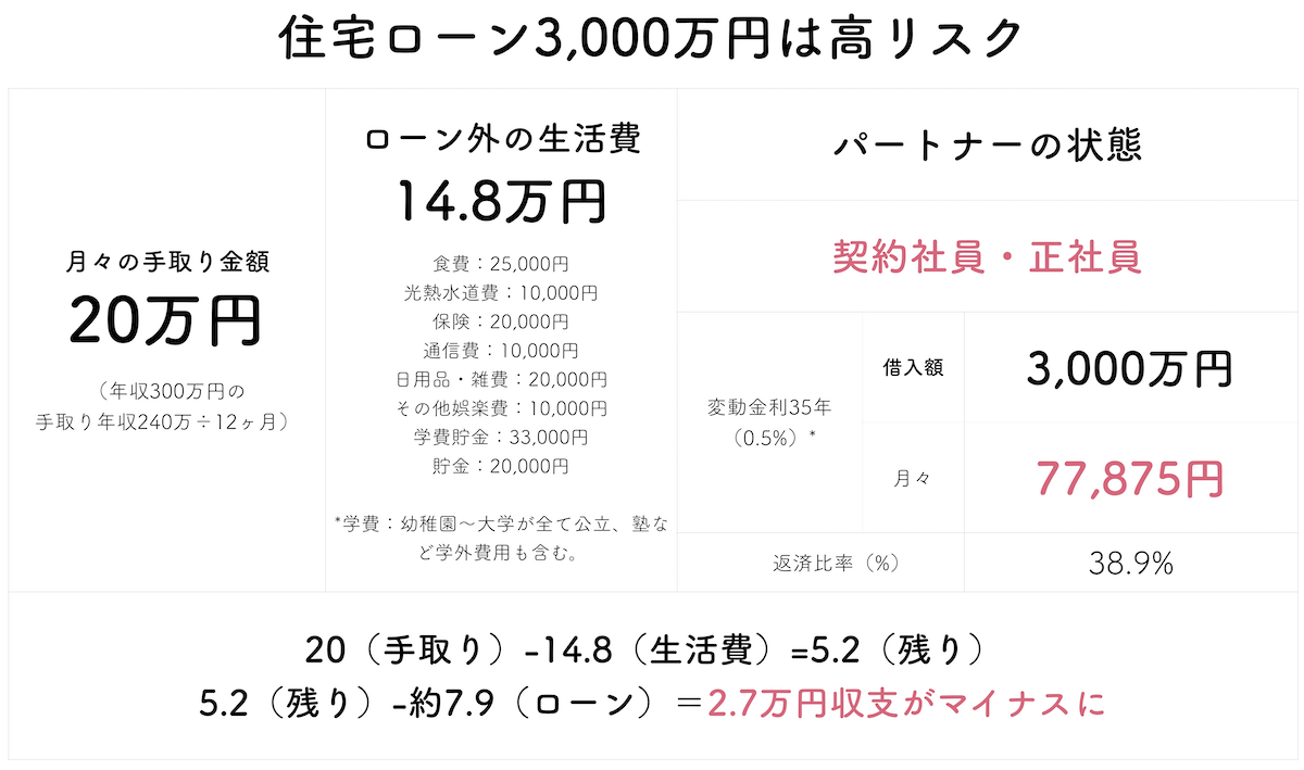 年収300万で3000万円の住宅ローン