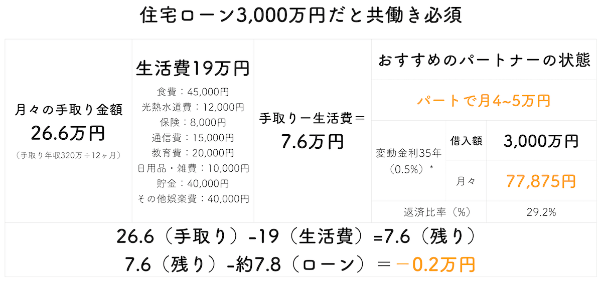 年収400万円で3,000万円住宅ローン