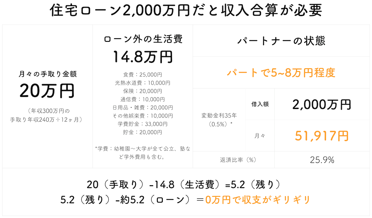 年収300万で2000万円の住宅ローン