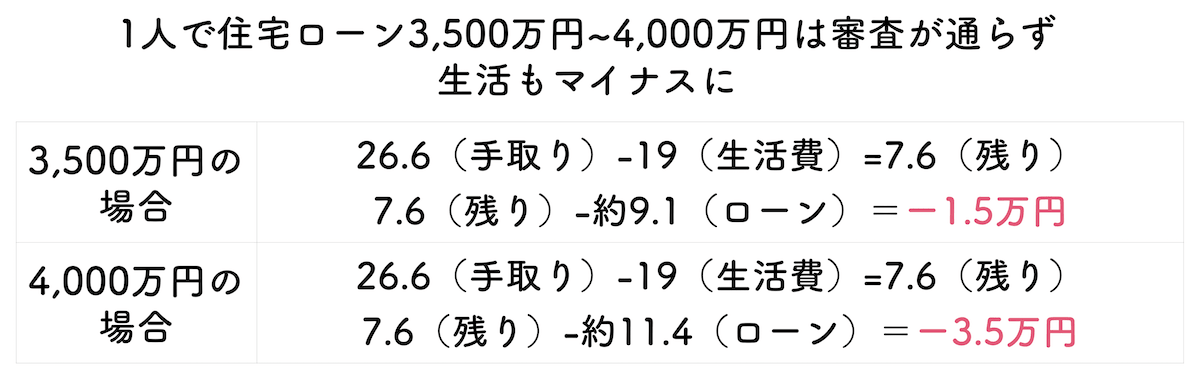 年収400万円で3,500万円住宅ローン