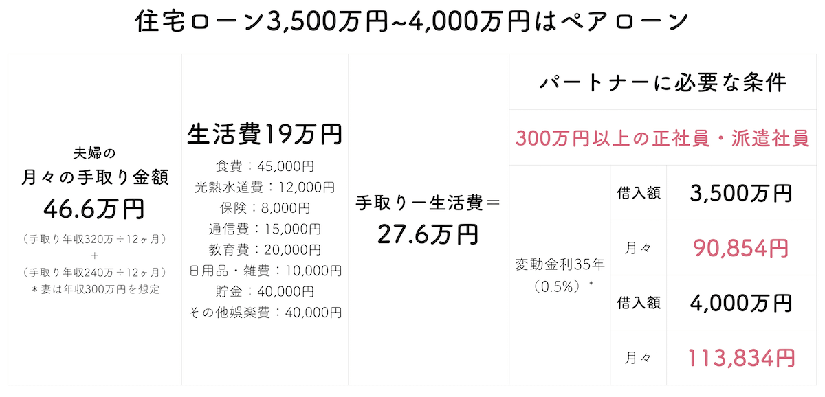 年収400万円で4,000万円住宅ローン