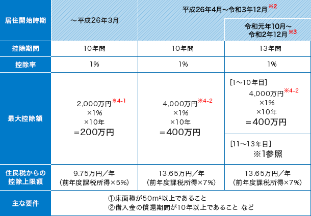 住宅ローン控除の条件