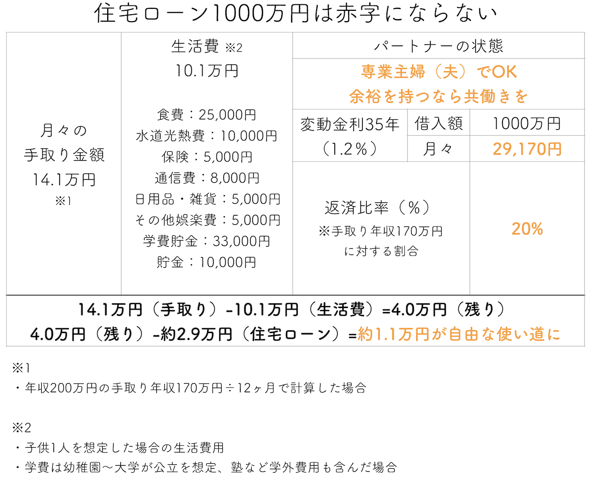 年収200万円で1000万円の住宅ローンは赤字にならない