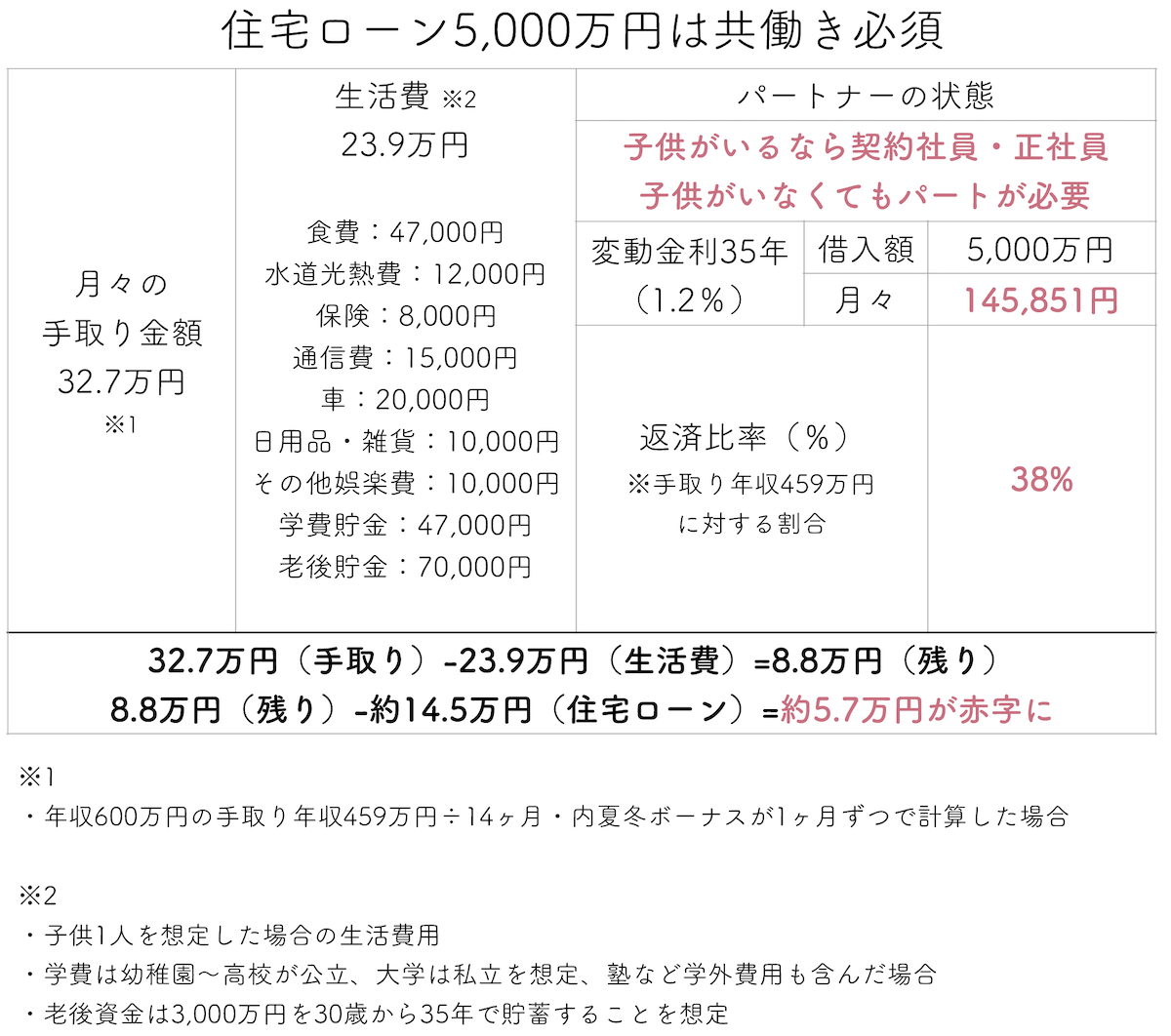 住宅ローン5000万円は共働き必須