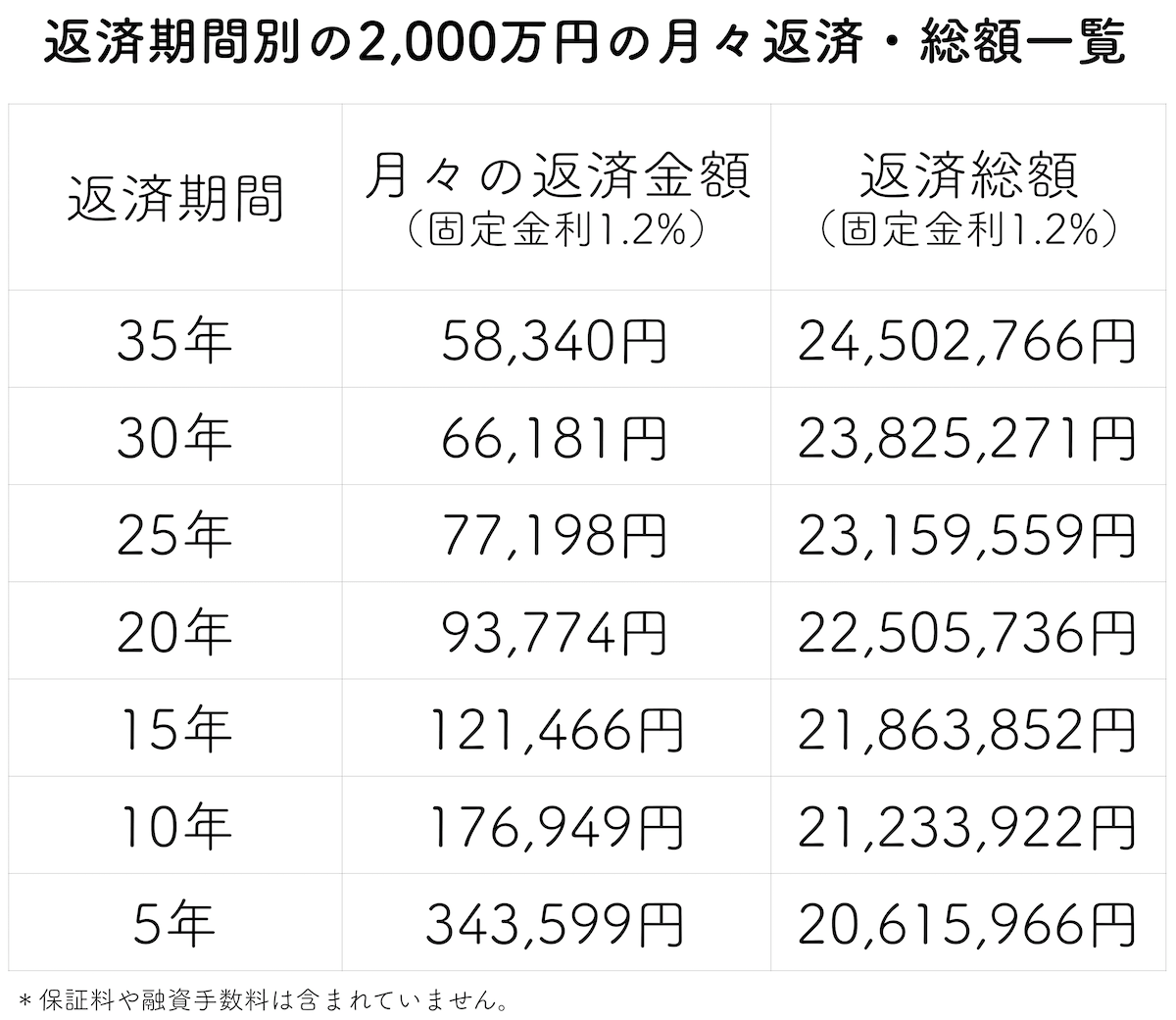 借入年数別の住宅ローン2000万円の返済金額