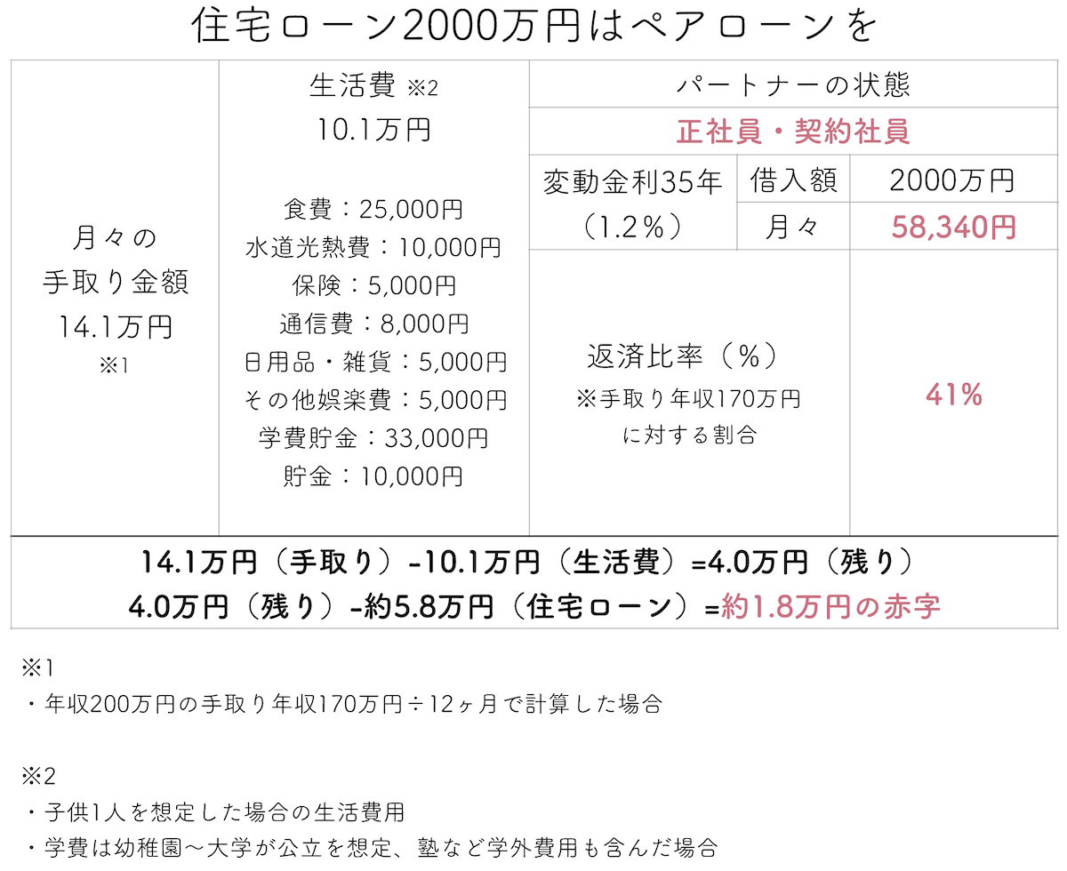 年収200万円で2,000万円以上の住宅ローンはペアローンが必要