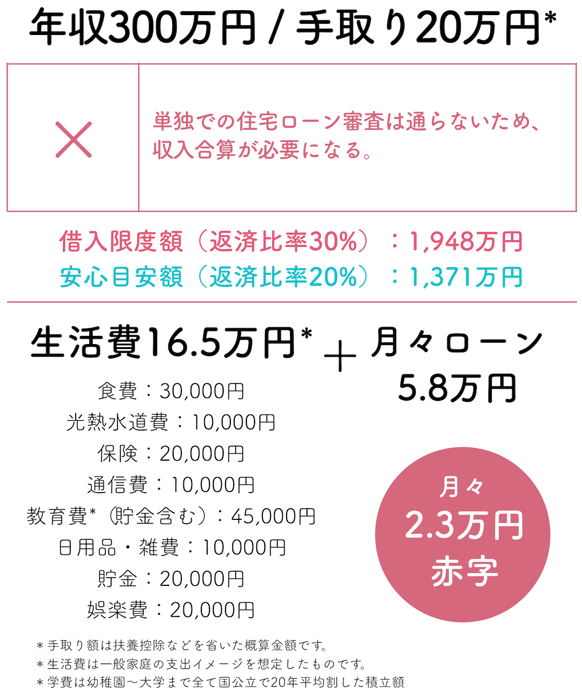 年収300万円で住宅ローン2000万円を借りる場合