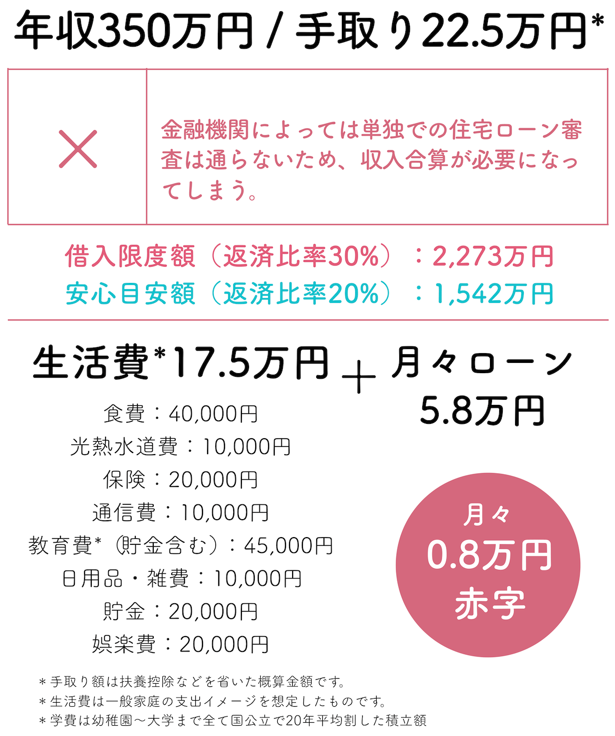 年収350万円で住宅ローン2000万円を借りる場合