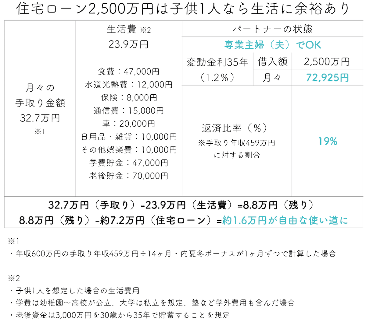 住宅ローン2500万円は子供1人なら生活に余裕あり