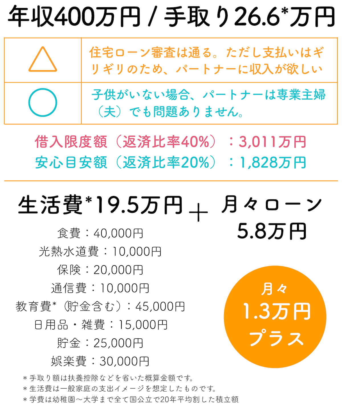 年収400万円で住宅ローン2000万円を借りる場合