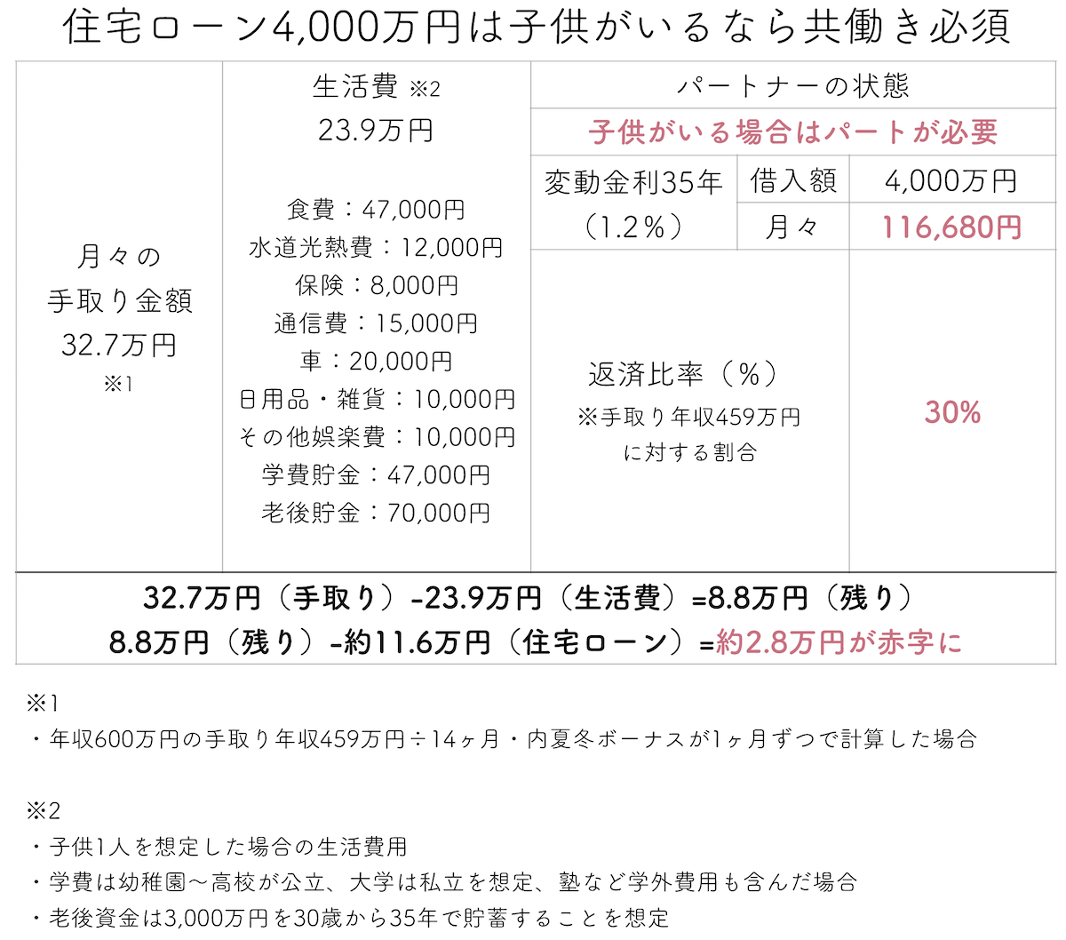 住宅ローン4000万円は子供がいるなら共働き必須