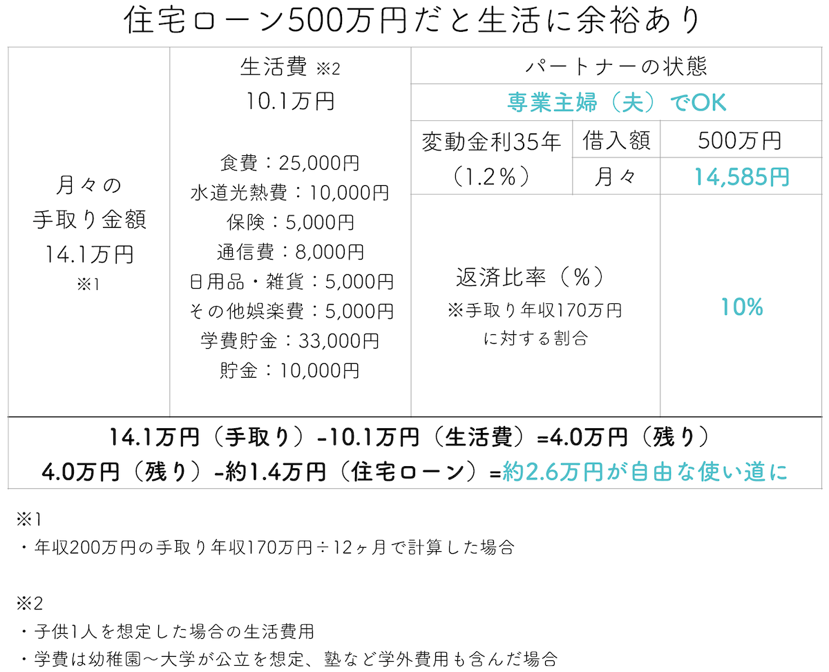 年収200万円で500万円の住宅ローンだと生活に余裕あり