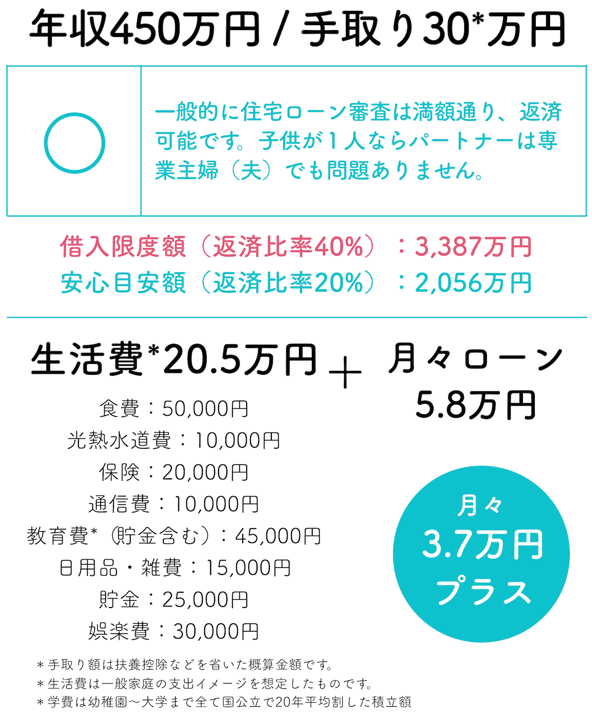 年収450万円で住宅ローン2000万円を借りる場合