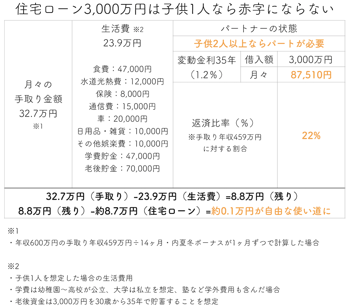 住宅ローン3000万円は子供1人なら赤字にならない