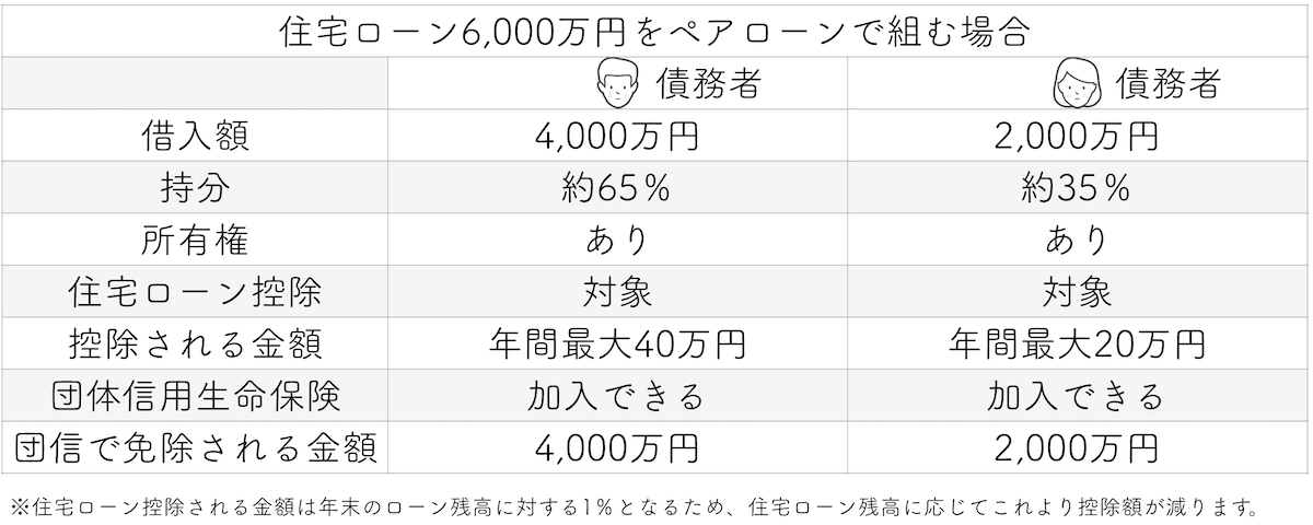 住宅ローン6000万円をペアローンで組む場合