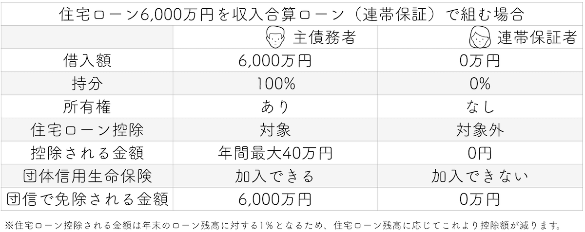 住宅ローン6000万円をペアローン 