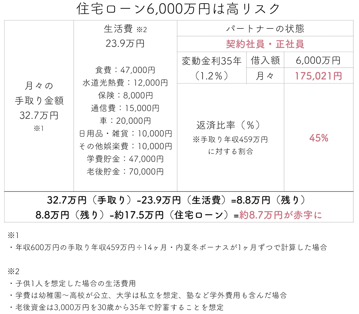 住宅ローン6000万円は高リスク