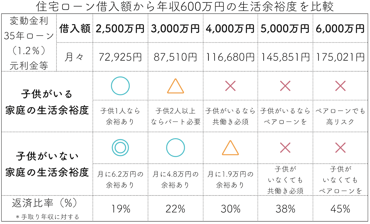 住宅ローン借入額から年収600マネんの生活を比較