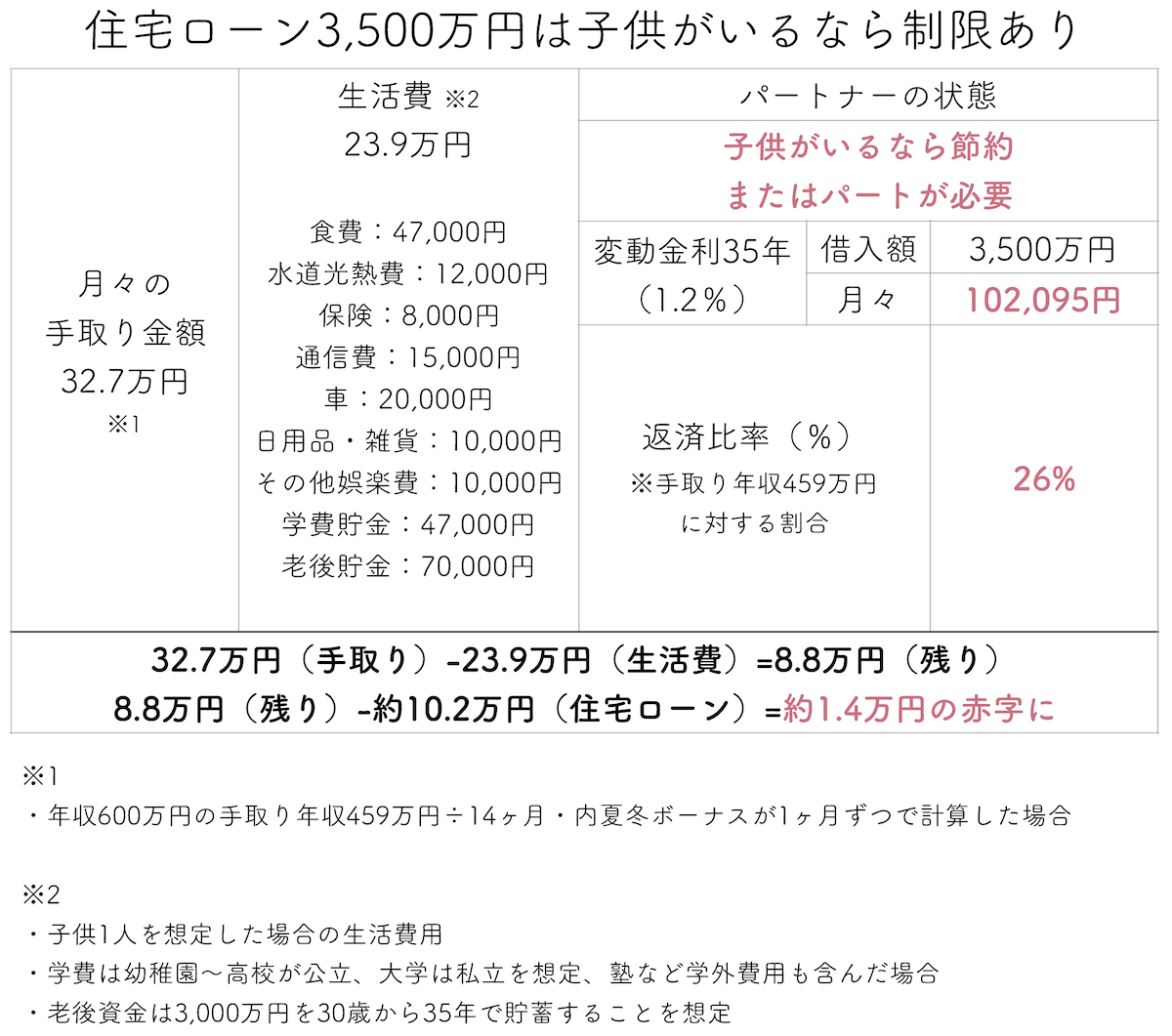 住宅ローン3500万円は子供がいるなら制限あり