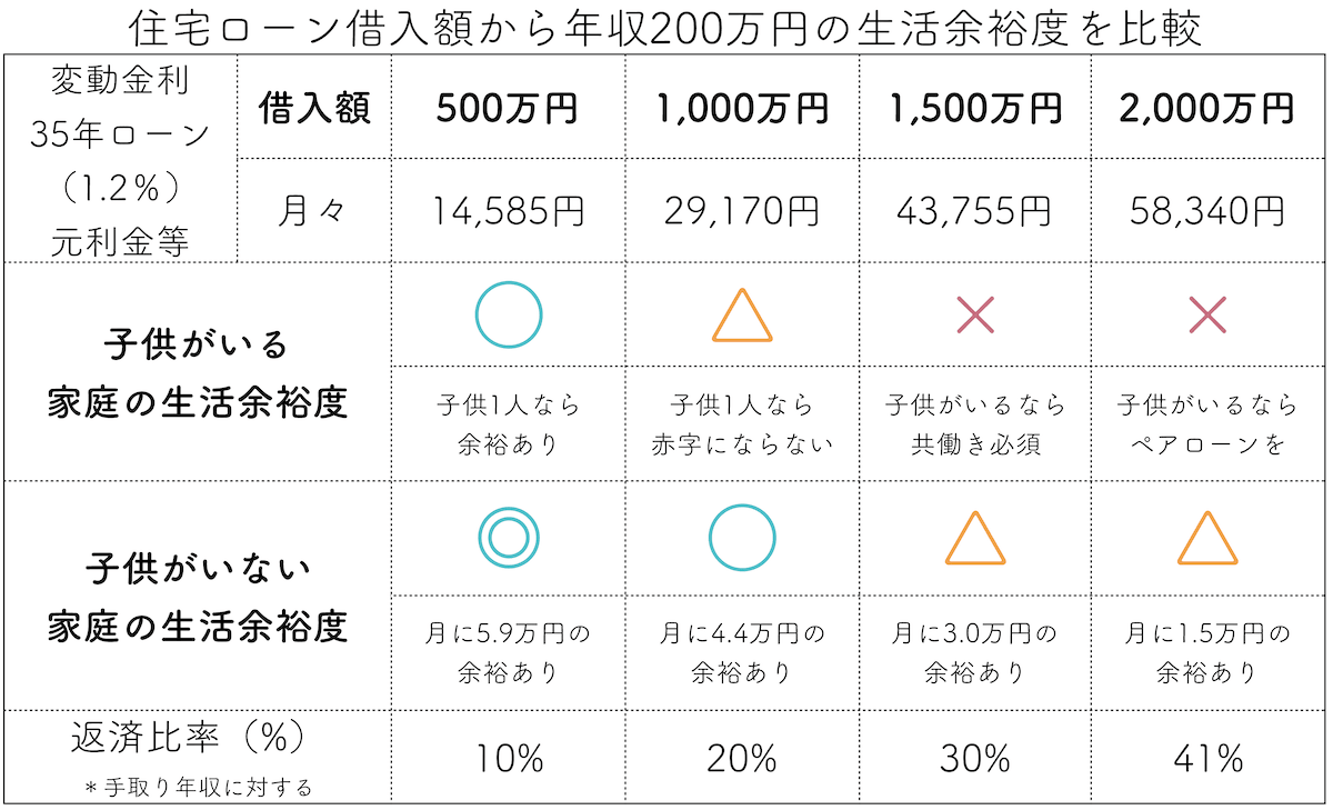 年収200万円で住宅ローンを借りた場合の生活を比較