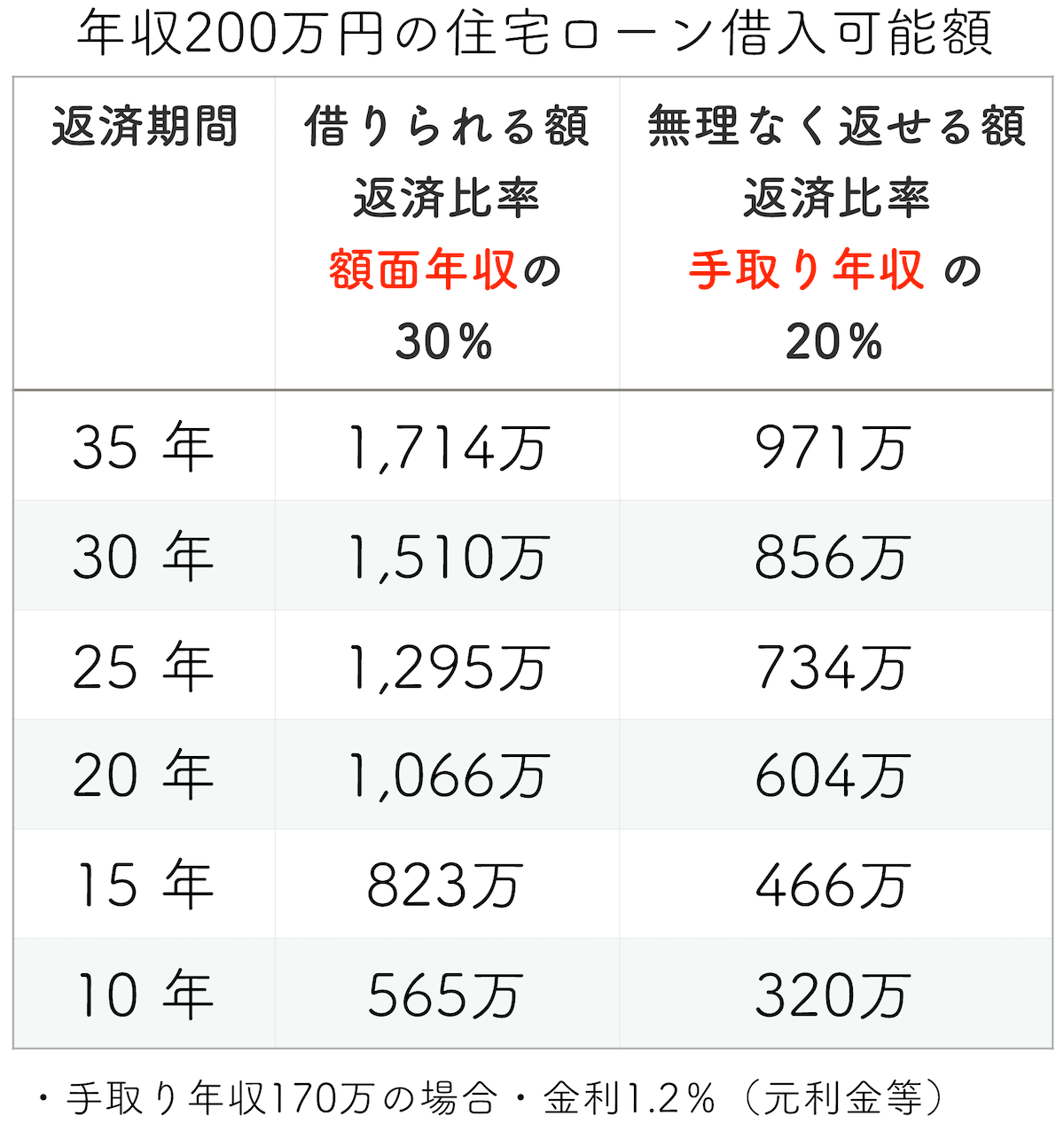 年収200万円の住宅ローン借入可能額