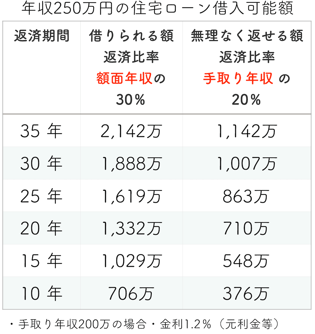 年収250万円の住宅ローン「借入限度額と安心予算」